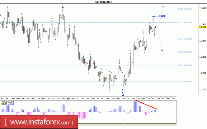 Волновой анализ валютной пары GBP/USD за 23 марта 2017 года