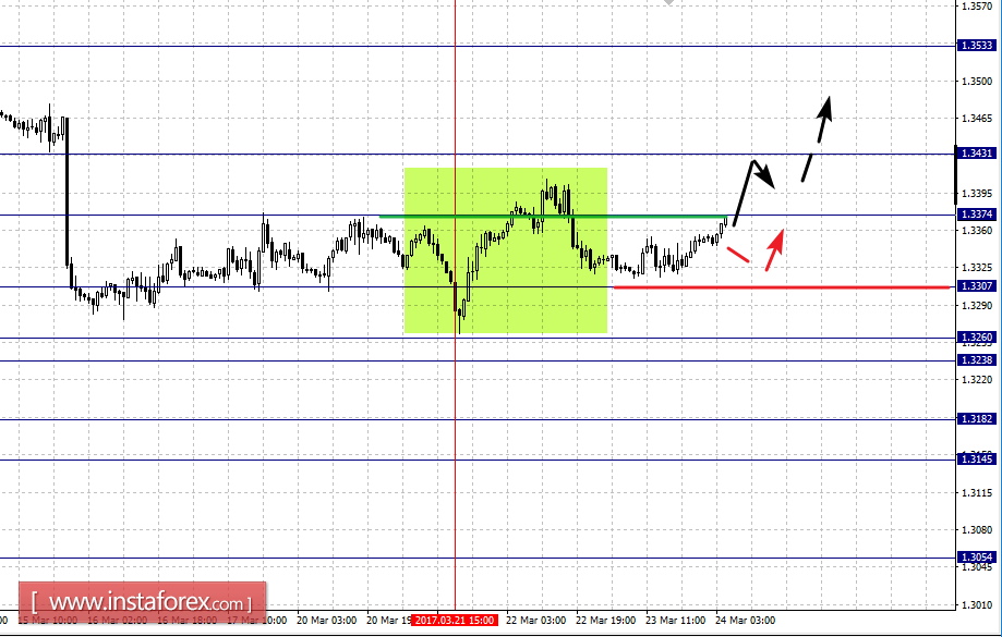 Фрактальный анализ по основным валютным парам на 24 марта