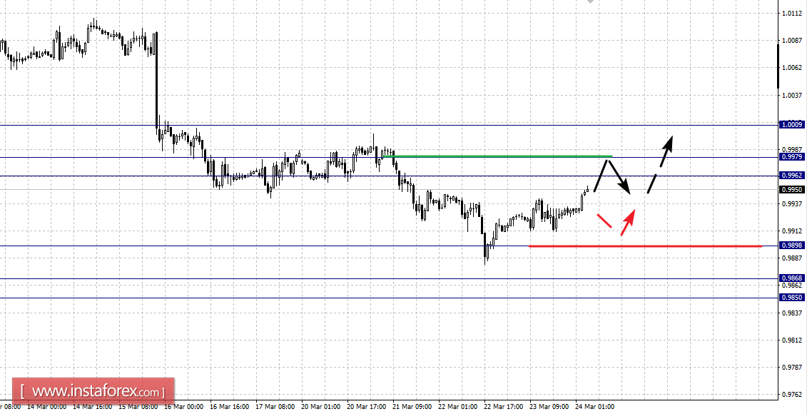 Фрактальный анализ по основным валютным парам на 24 марта