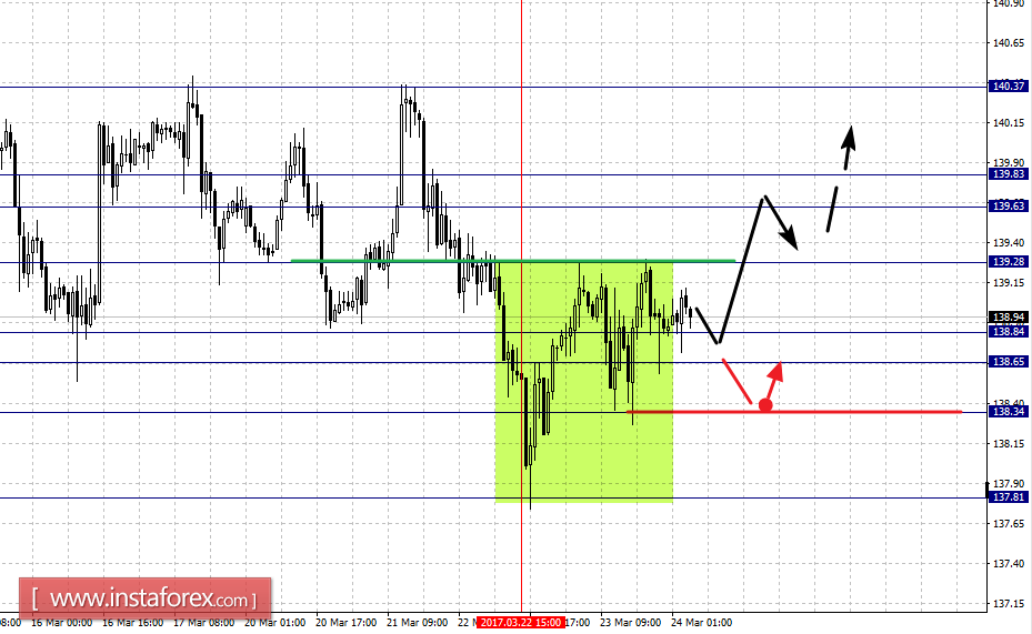 Фрактальный анализ по основным валютным парам на 24 марта