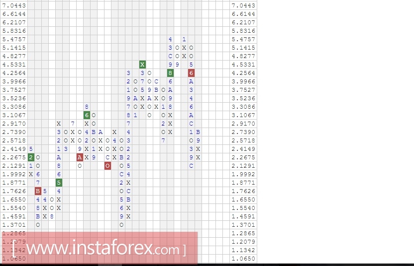 Акции компании Caterpillar, Inc. (CAT). Анализ методом Крестики-нолики на 24.03.2017