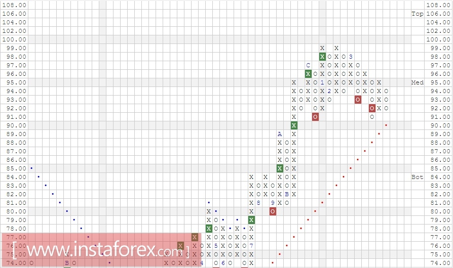 Акции компании Caterpillar, Inc. (CAT). Анализ методом Крестики-нолики на 24.03.2017