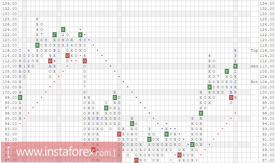 Акции компании Monsanto Company (MON). Анализ методом Крестики-нолики на 24.03.2017