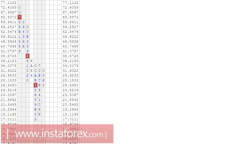Валютная пара EUR\JPY. Анализ методом Крестики-нолики на 24.03.2017