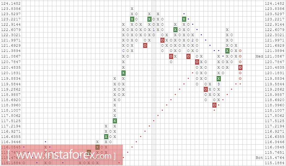 Валютная пара EUR\JPY. Анализ методом Крестики-нолики на 24.03.2017