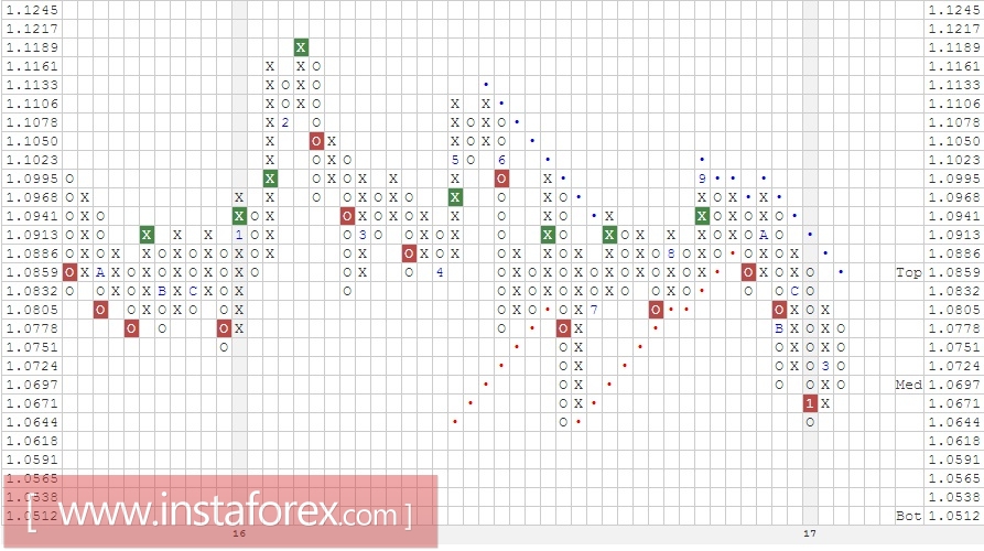 Валютная пара EUR\CHF Анализ методом Крестики-нолики на 24.03.2017