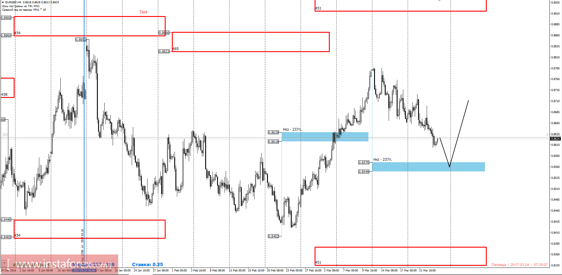 Торговый прогноз EURGBP 24.03.2017