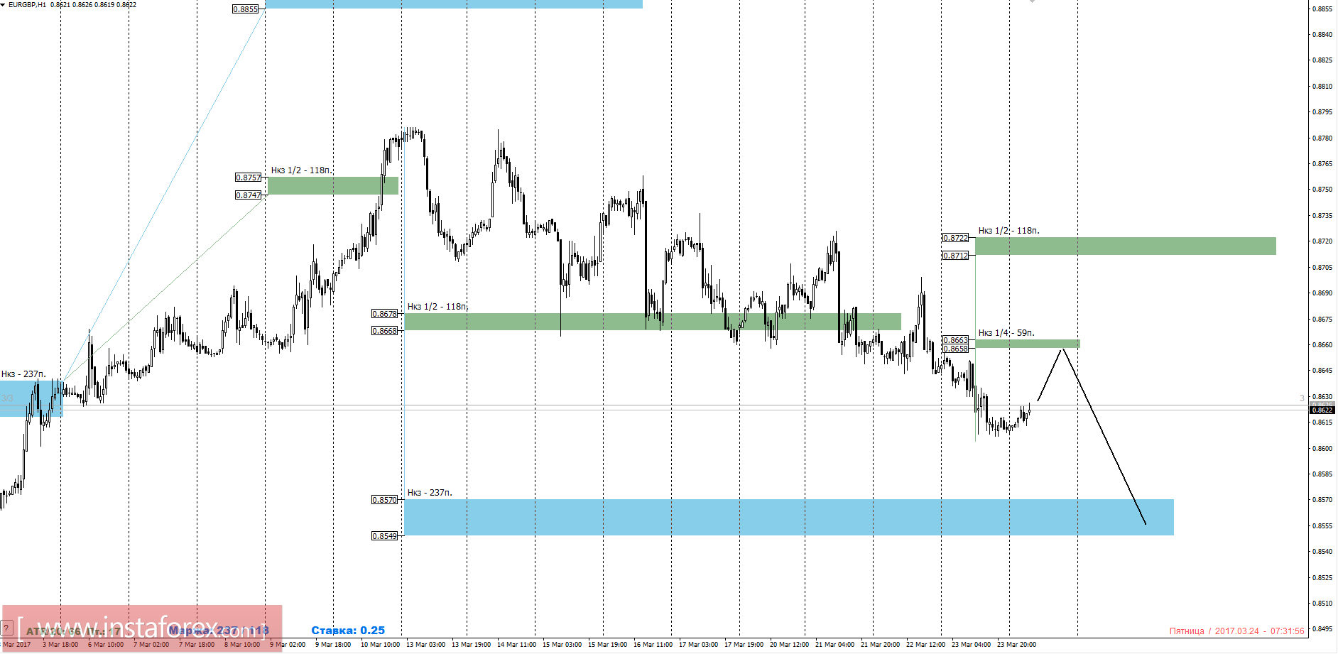 Торговый прогноз EURGBP 24.03.2017