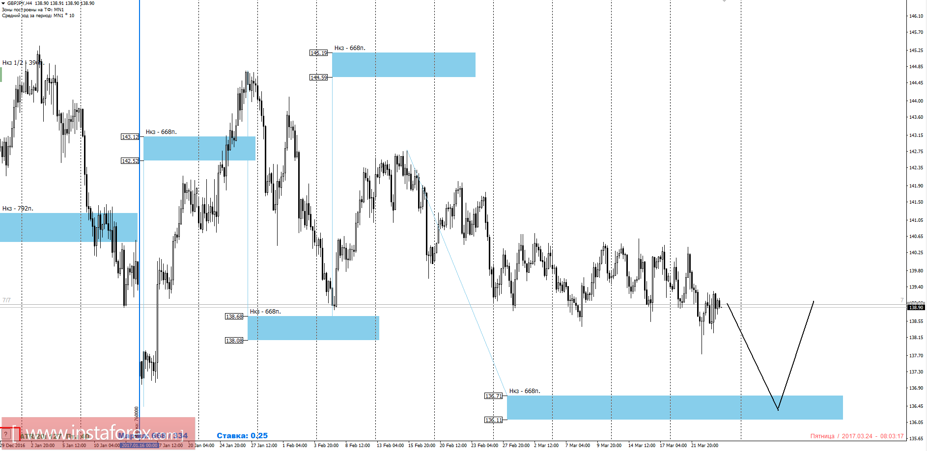 Торговый прогноз GBPJPY 24.03.2017