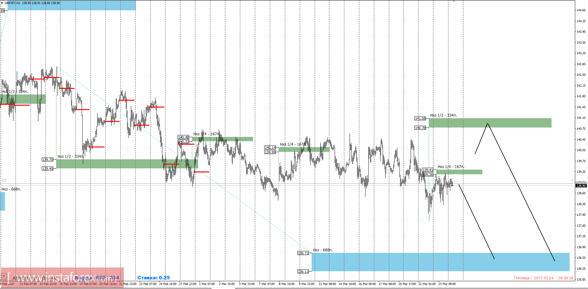 Торговый прогноз GBPJPY 24.03.2017