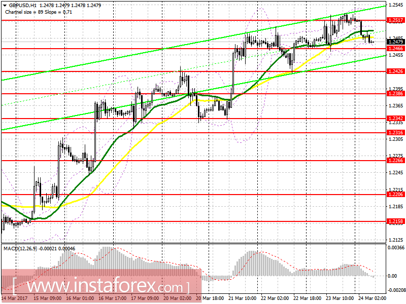 Торговый план на европейскую сессию 24 марта