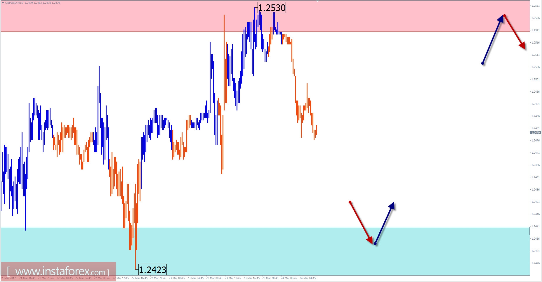 Торговый обзор на 24 марта по упрощенному волновому анализу 
