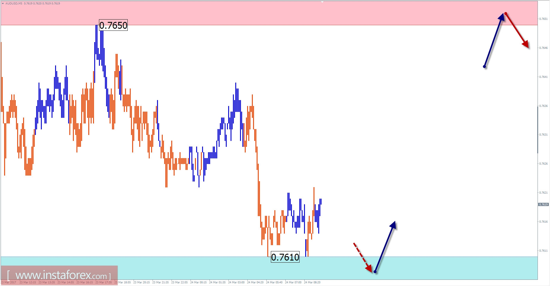 Торговый обзор на 24 марта по упрощенному волновому анализу 