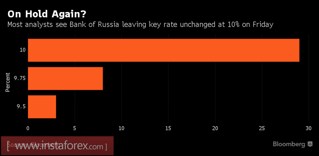 Банк России притормозил рубль