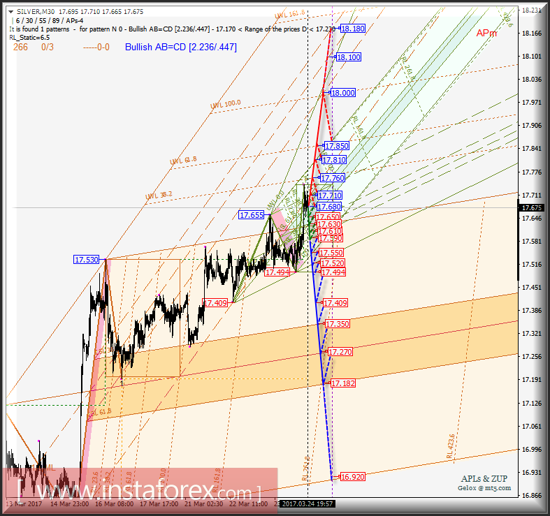 Silver Spot m30. Развитие движения в период 27-28 марта 2017 г. Анализ APLs &amp; ZUP. 