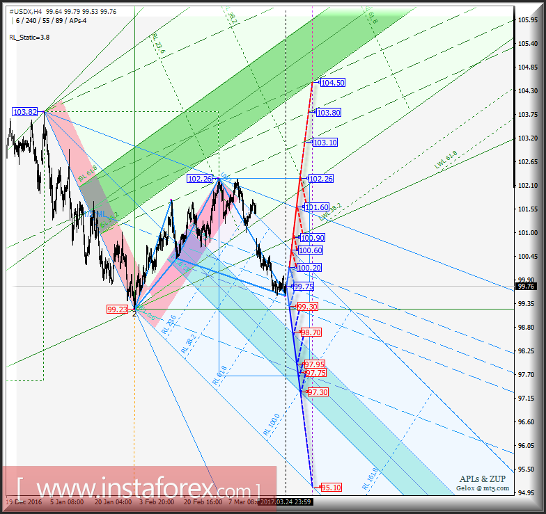 #USDX h4. Перспективы развития движения с 27 марта 2017 г. Анализ APLs & ZUP
