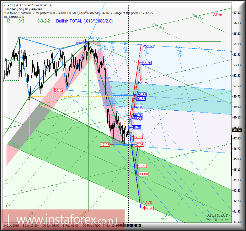 #CL h4. Перспективы развития движения с 27 марта 2017 г. Анализ APLs &amp; ZUP 