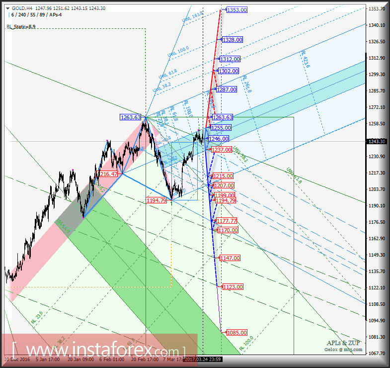 Gold Spot h4. Перспективы развития движения с 27 марта 2017 г. Анализ APLs &amp; ZUP