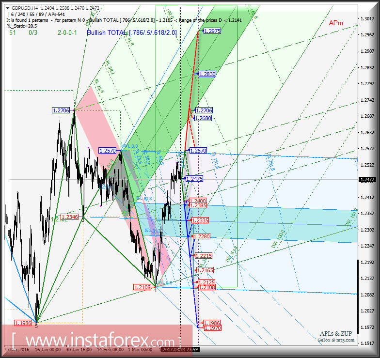 GBP/USD h4. Перспективы развития движения с 27 марта 2017 г. Анализ APLs &amp; ZUP