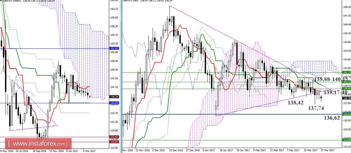 Дневной обзор GBP/JPY и EUR/JPY на 27.03.17. Индикатор Ишимоку