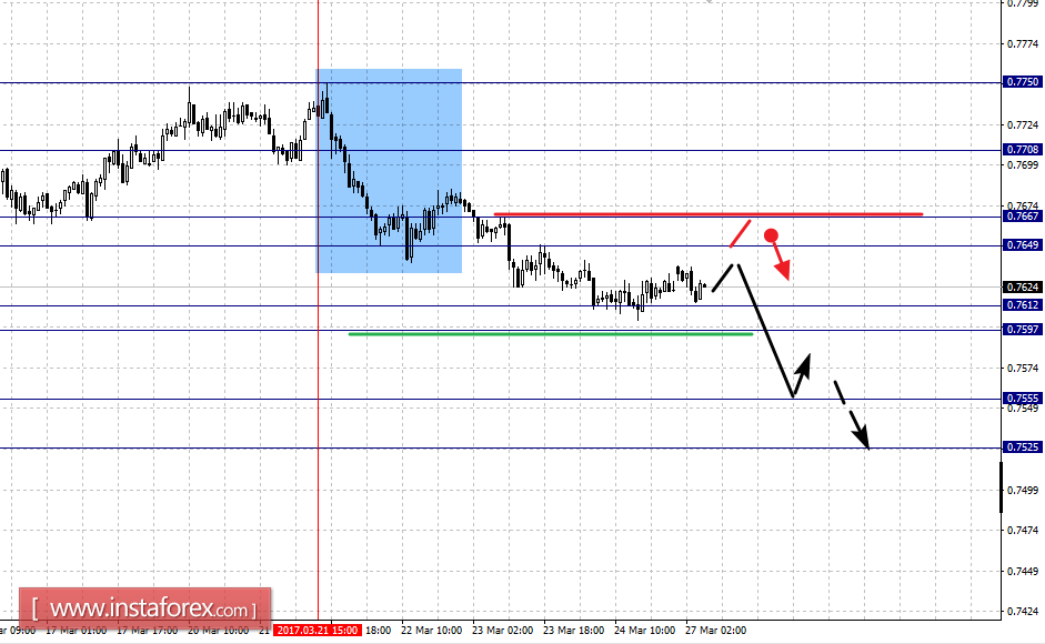 Фрактальный анализ по основным валютным парам на 27 марта