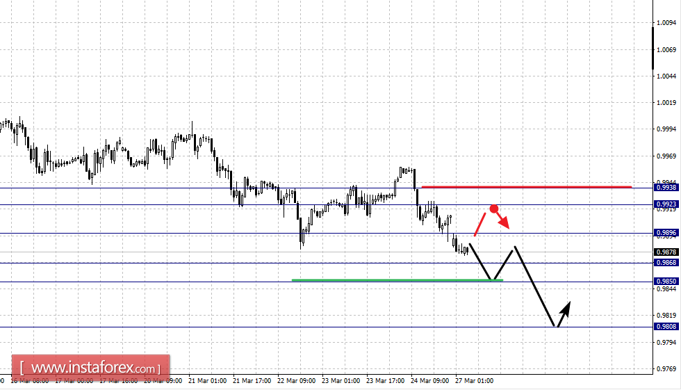 Фрактальный анализ по основным валютным парам на 27 марта