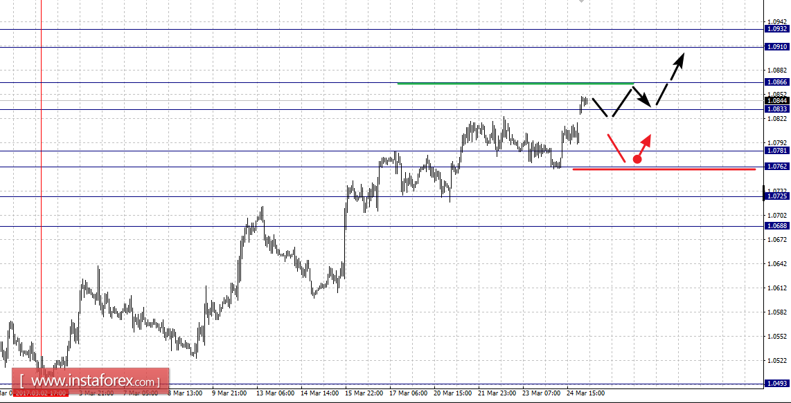 Фрактальный анализ по основным валютным парам на 27 марта