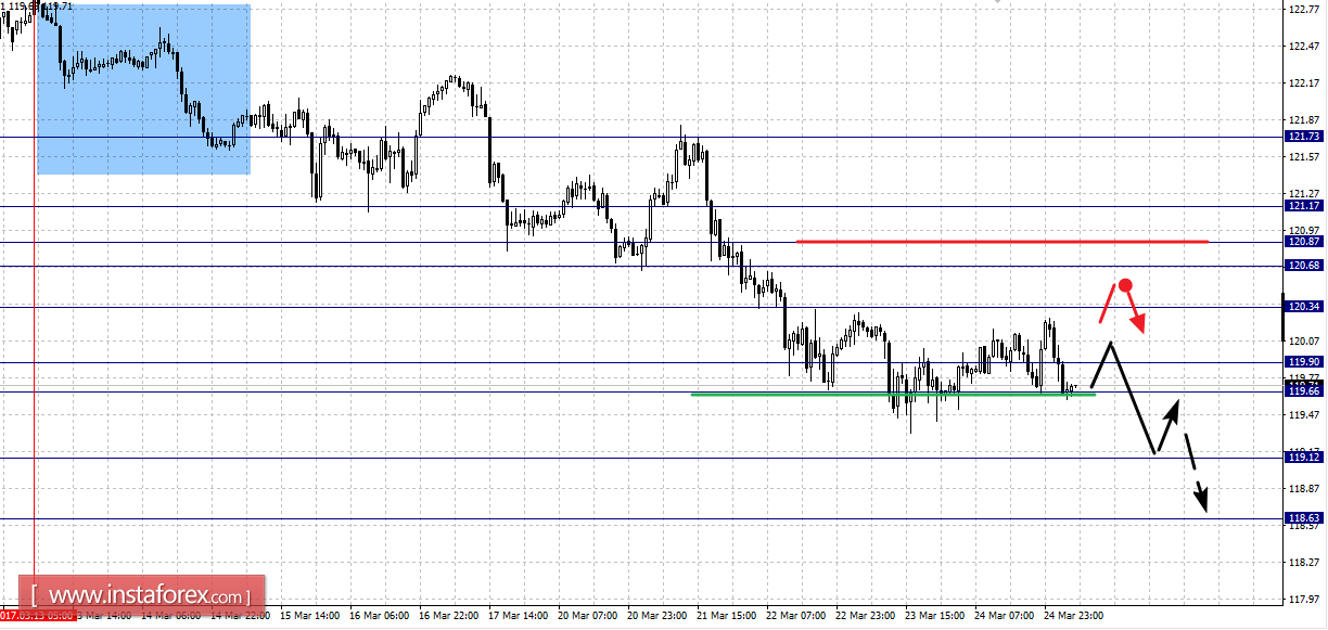 Фрактальный анализ по основным валютным парам на 27 марта