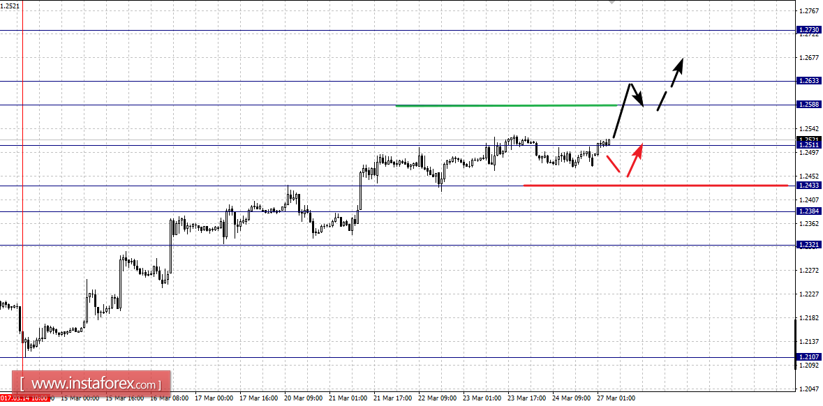 Фрактальный анализ по основным валютным парам на 27 марта