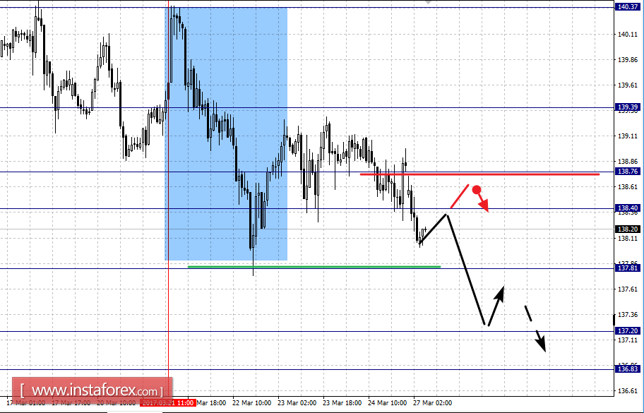Фрактальный анализ по основным валютным парам на 27 марта