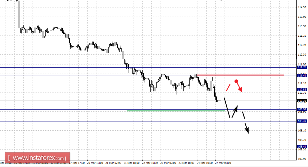 Фрактальный анализ по основным валютным парам на 27 марта
