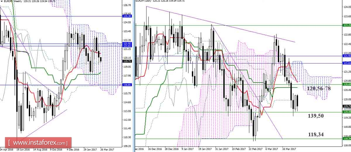 Дневной обзор GBP/JPY и EUR/JPY на 27.03.17. Индикатор Ишимоку
