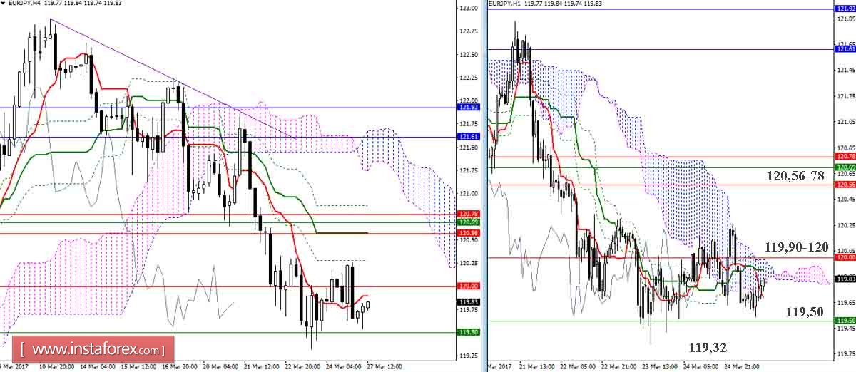 Дневной обзор GBP/JPY и EUR/JPY на 27.03.17. Индикатор Ишимоку