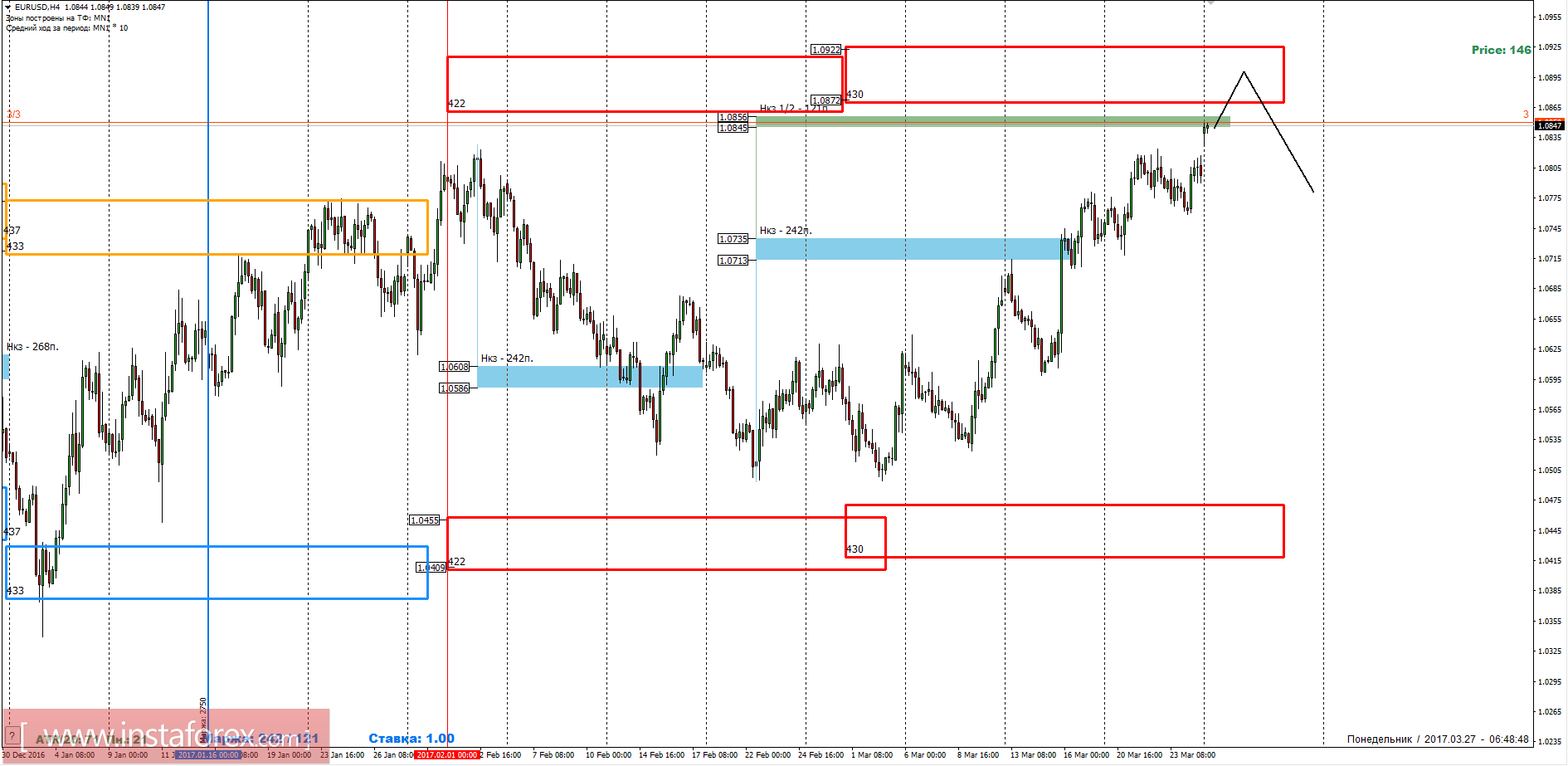 Торговый прогноз EURUSD 27.03.2017
