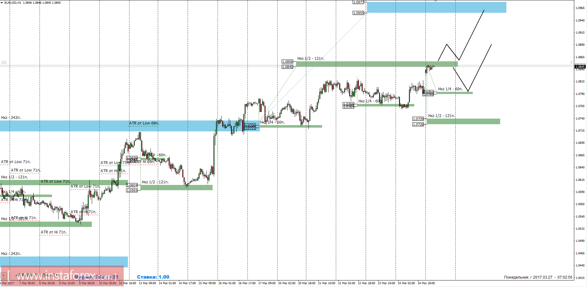 Торговый прогноз EURUSD 27.03.2017