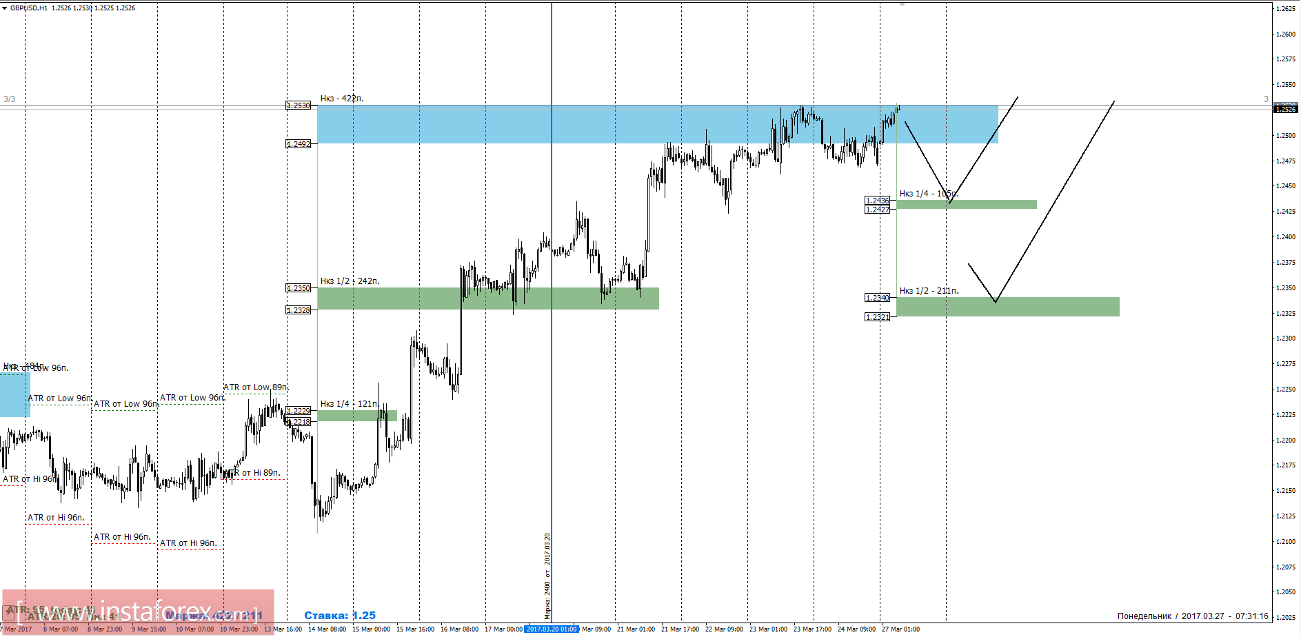 Торговый прогноз GBPUSD 27.03.2017