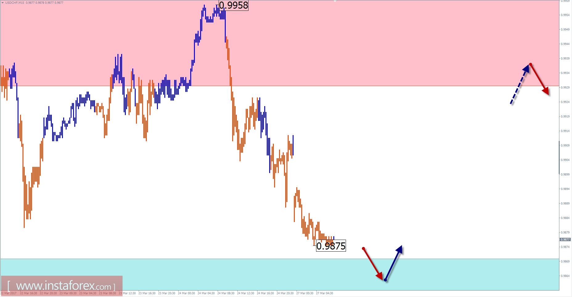 Торговый обзор на 27 марта по упрощенному волновому анализу 
