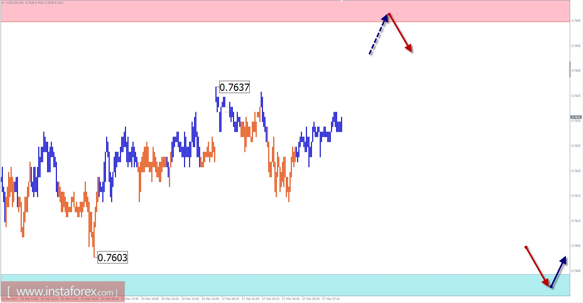 Торговый обзор на 27 марта по упрощенному волновому анализу 