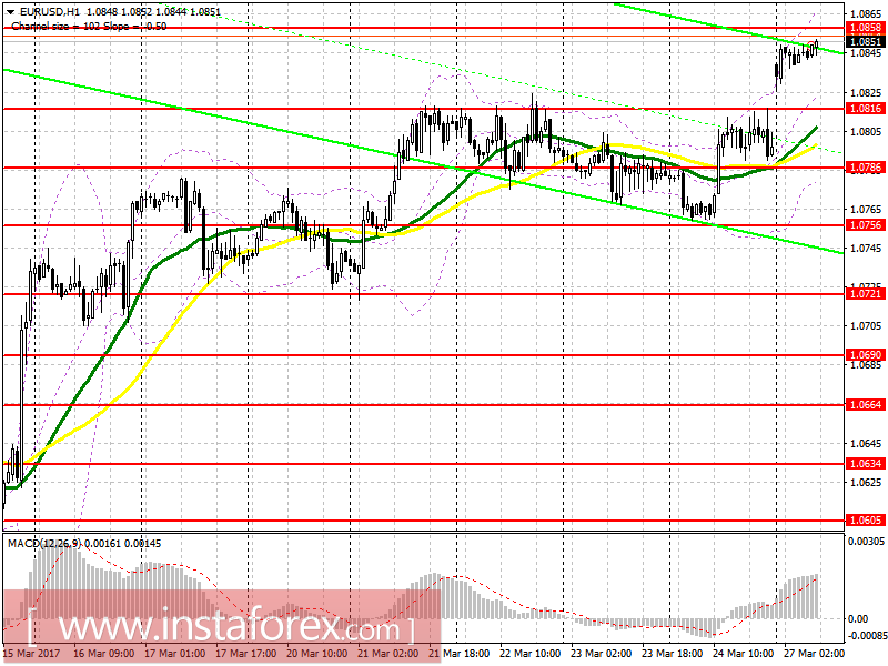 Торговый план на европейскую сессию 27 марта