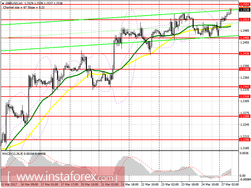 Торговый план на европейскую сессию 27 марта