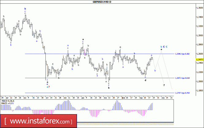 Волновой анализ валютной пары GBP/USD. Недельный обзор