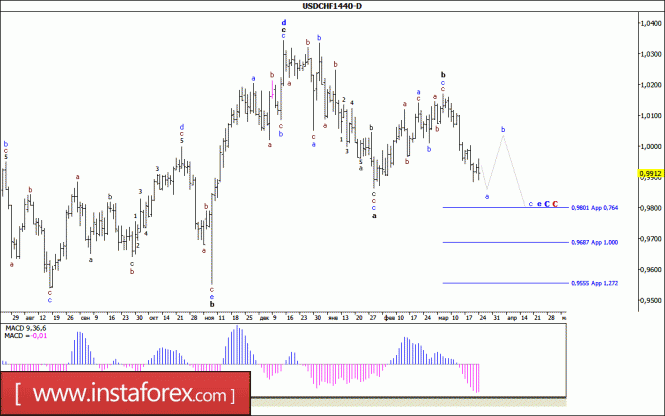 Волновой анализ валютной пары USD/CHF. Недельный обзор