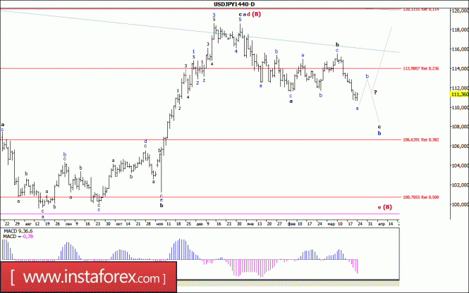 Волновой анализ валютной пары USD/JPY. Недельный обзор