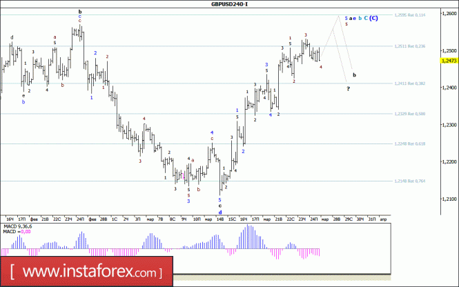 Волновой анализ валютной пары GBP/USD за 27 марта 2017 года