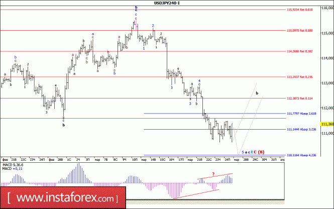 Волновой анализ валютной пары USD/JPY за 27 марта 2017 года