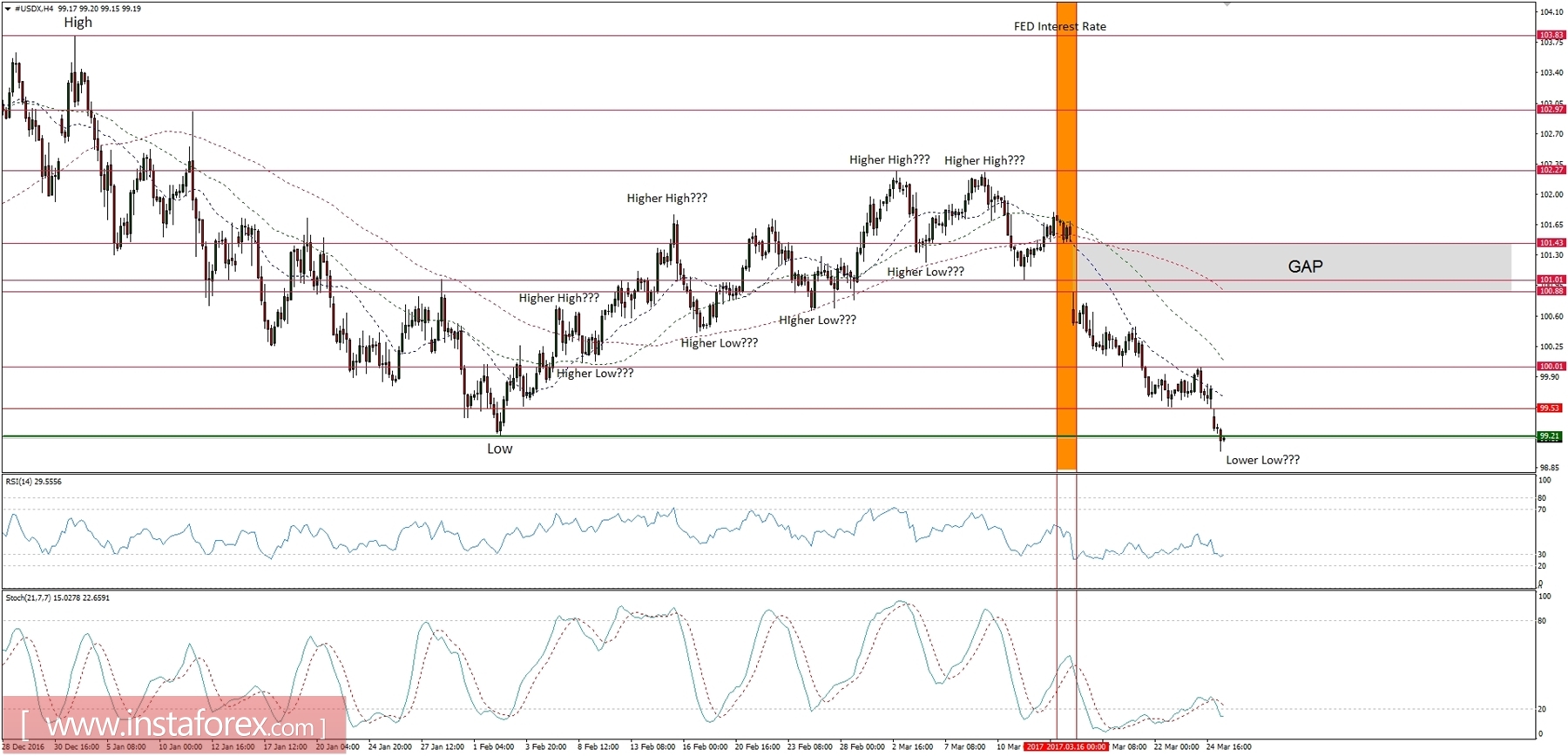 Global macro analysis for 27/03/2017