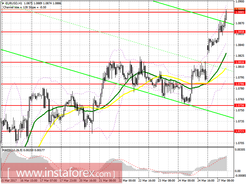 Торговый план на американскую сессию 27 марта