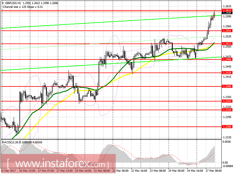 Торговый план на американскую сессию 27 марта