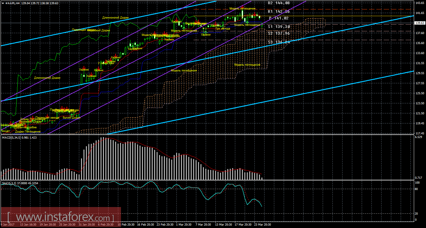 Технический и свечной анализ акций Apple на 27 марта 2017 года