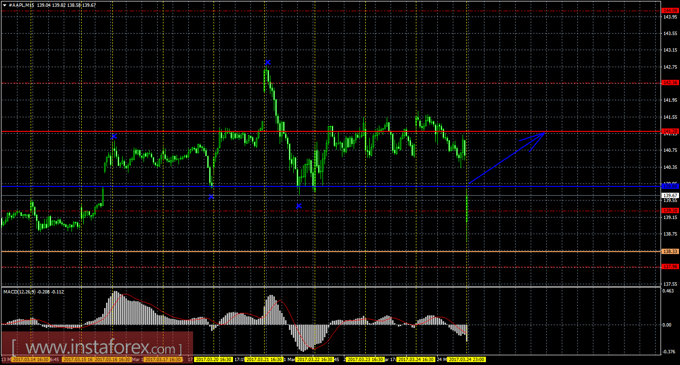 Технический и свечной анализ акций Apple на 27 марта 2017 года